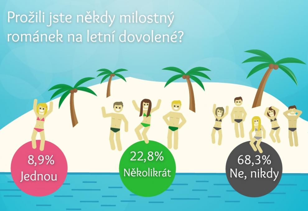 Infografika sex na dovolené - Cestovinky.cz