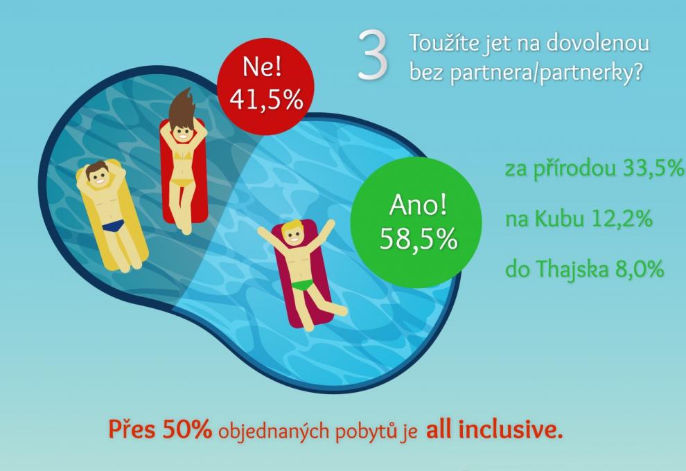 Infografika sex na dovolené - Cestovinky.cz